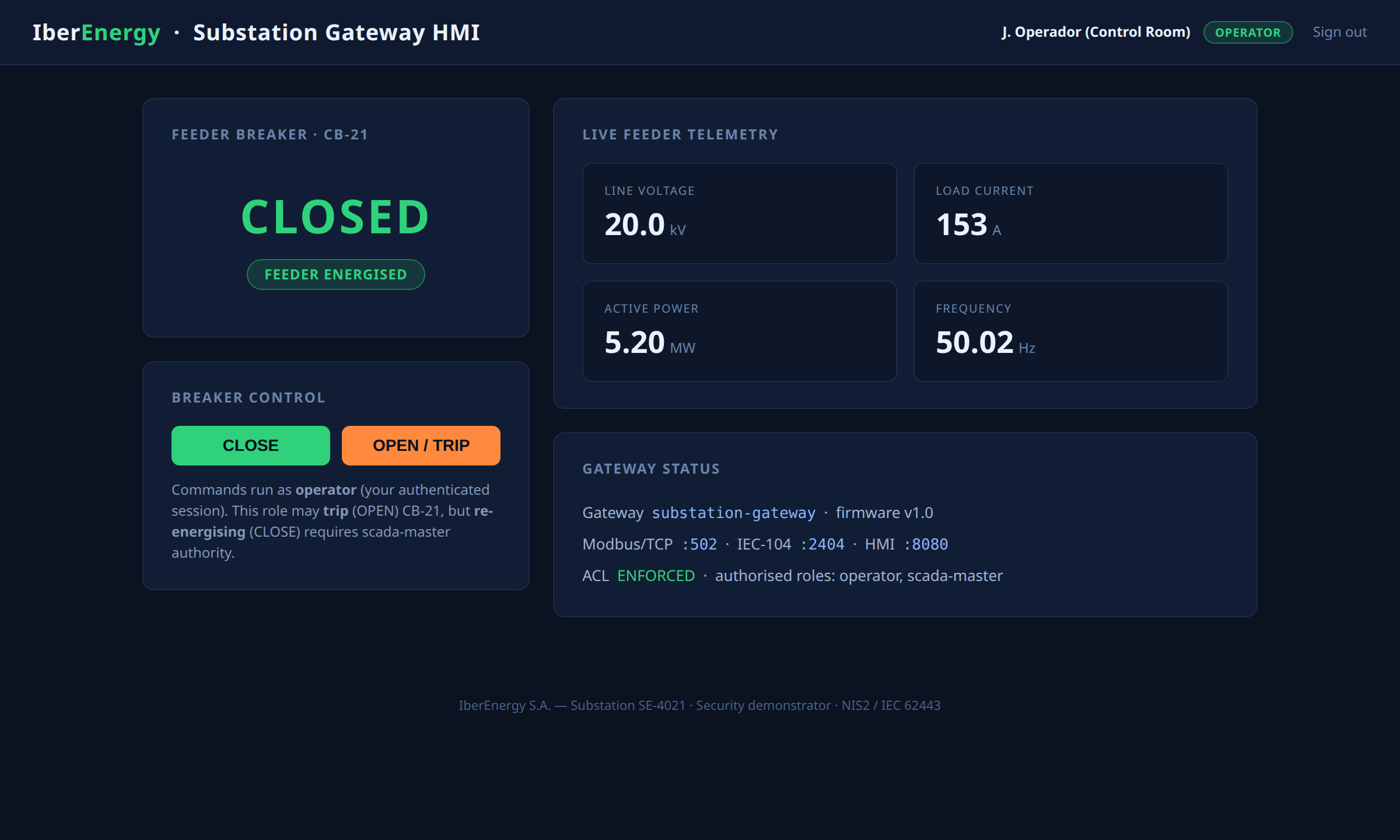 HMI dashboard with breaker CB-21 CLOSED, live telemetry showing 20 kV / 150 A / 5 MW / 50 Hz