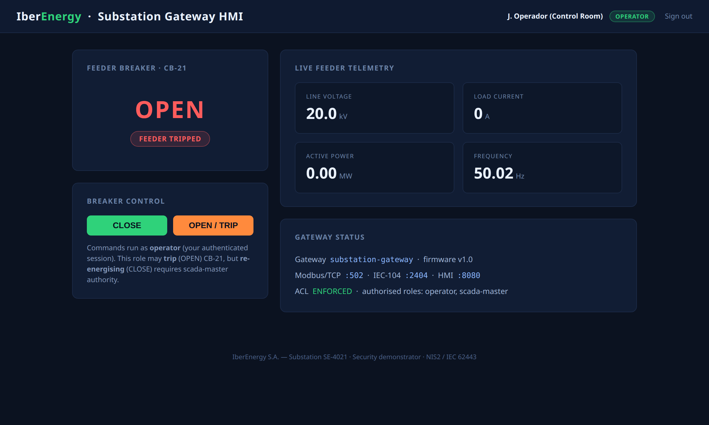 HMI dashboard after the trip: breaker OPEN, current and power at 0, feeder de-energised