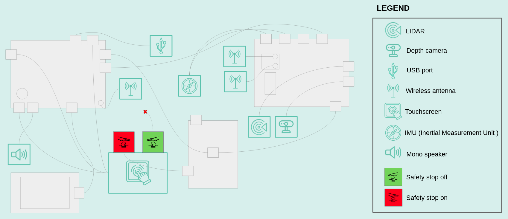 Overview of the onboard architecture