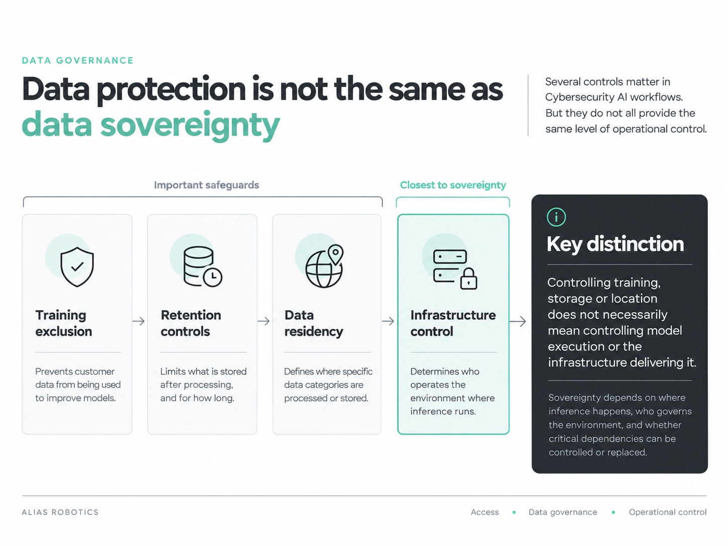 Data protection is not the same as data sovereignty: training exclusion, retention controls and data residency are important safeguards, while infrastructure control — who operates the environment where inference runs — is closest to sovereignty
