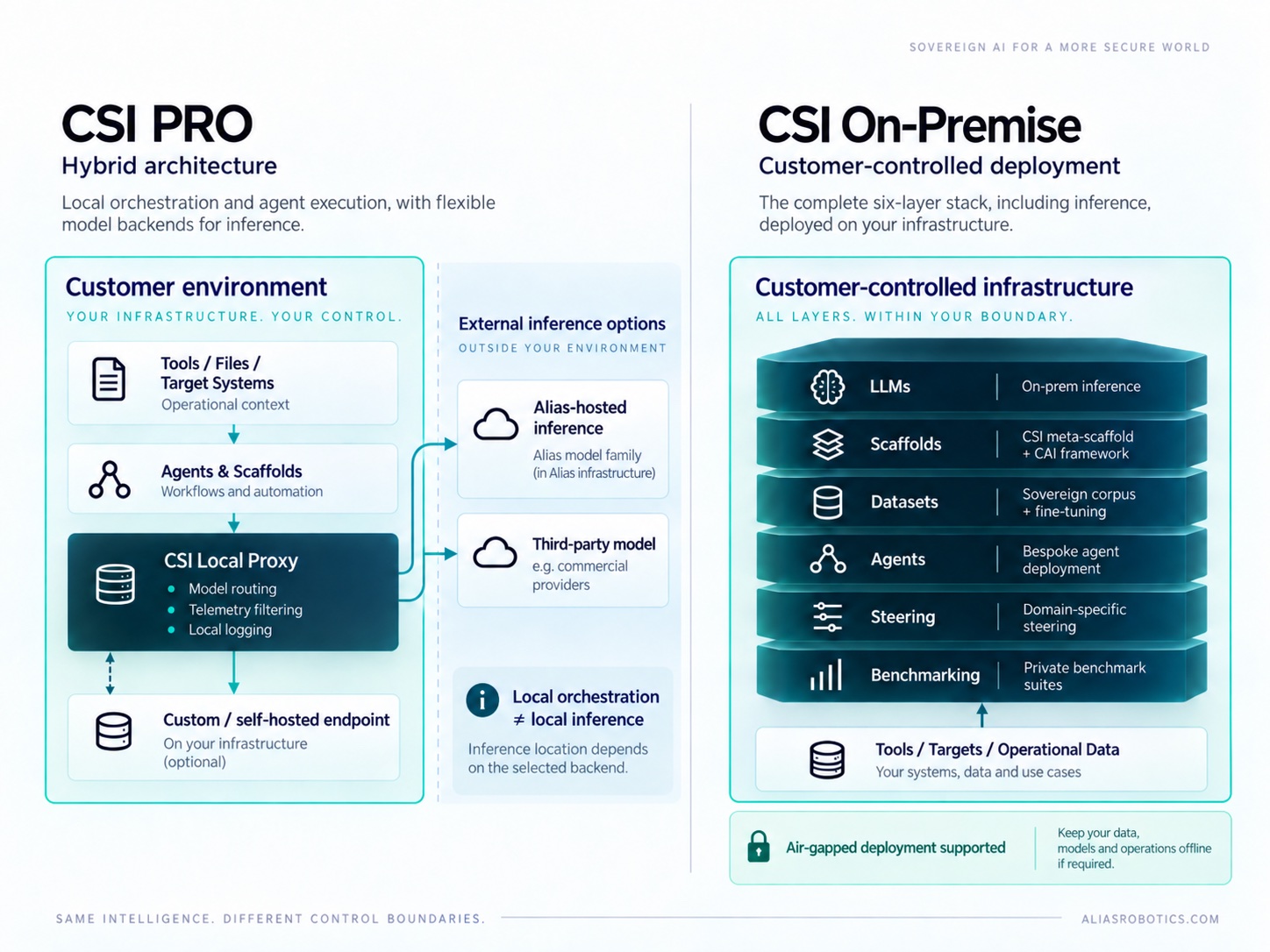 Side-by-side architecture diagram. CSI PRO: tools, agents and scaffolds and the CSI local proxy run in the customer environment, routing inference to Alias-hosted, third-party or optional self-hosted endpoints. CSI On-Premise: all six layers — LLMs, scaffolds, datasets, agents, steering and benchmarking — run inside customer-controlled infrastructure, with air-gapped deployment supported