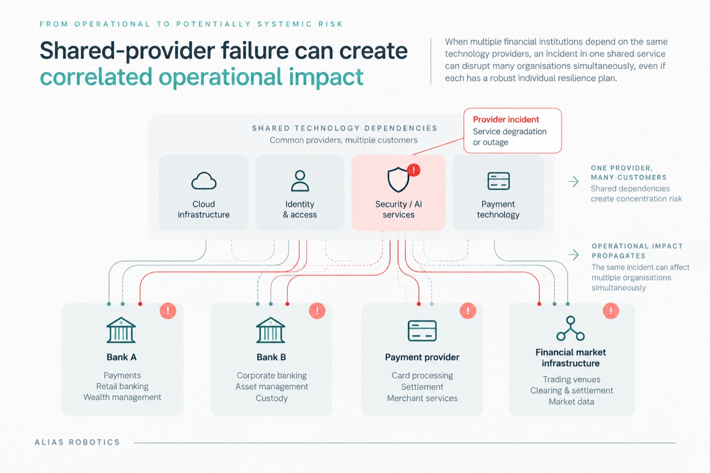 Diagram showing how an incident in one shared security or AI service propagates to Bank A, Bank B, a payment provider and financial market infrastructure simultaneously