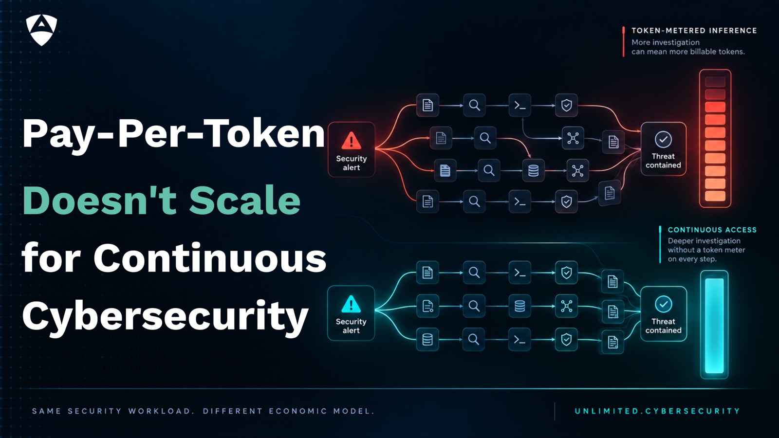Why Pay-Per-Token Pricing Doesn't Scale for Continuous Cybersecurity