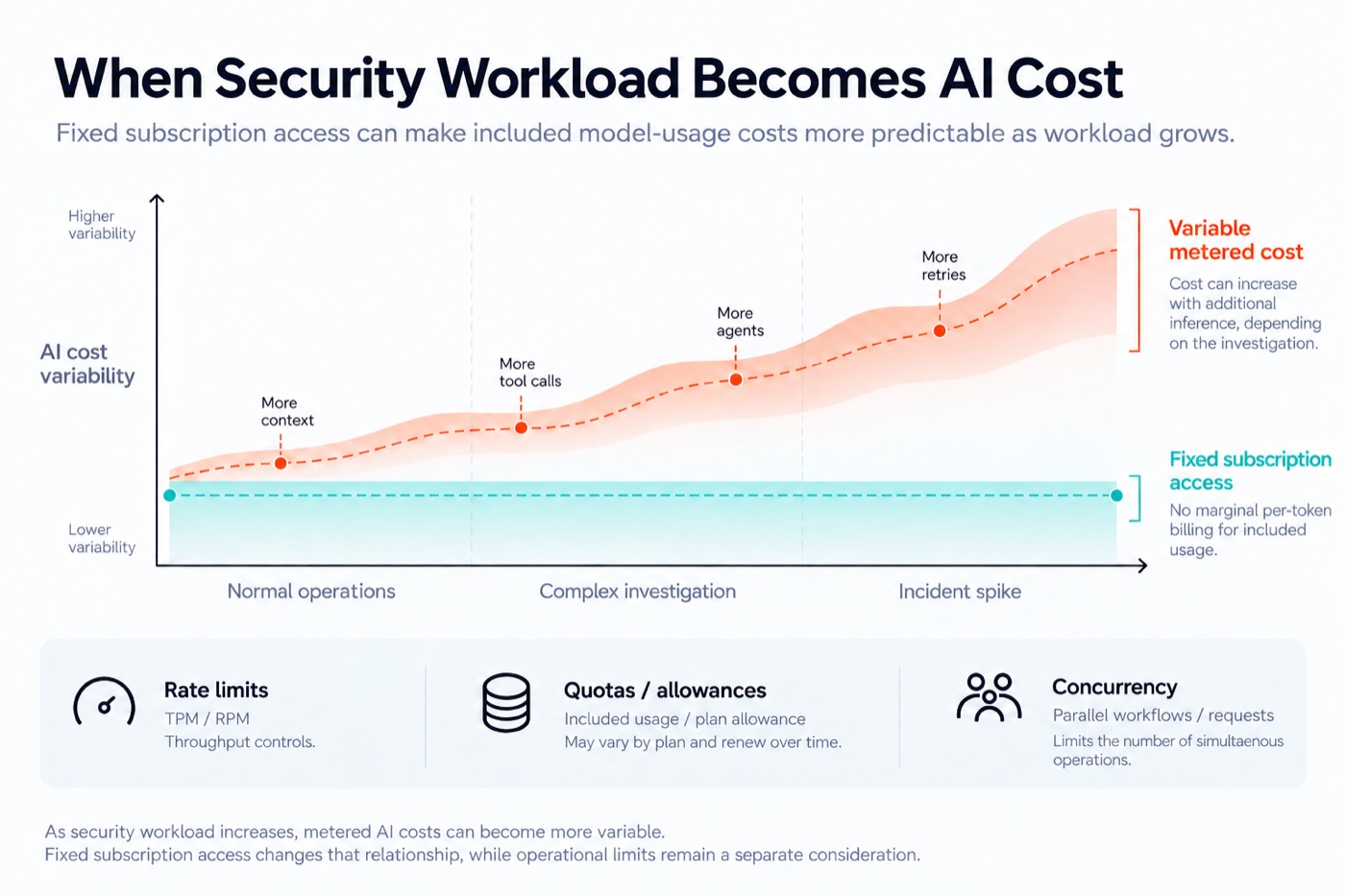 Chart comparing variable metered AI cost against fixed subscription access as security workload grows from normal operations to complex investigation and incident spike, with rate limits, quotas and concurrency shown as separate operational constraints