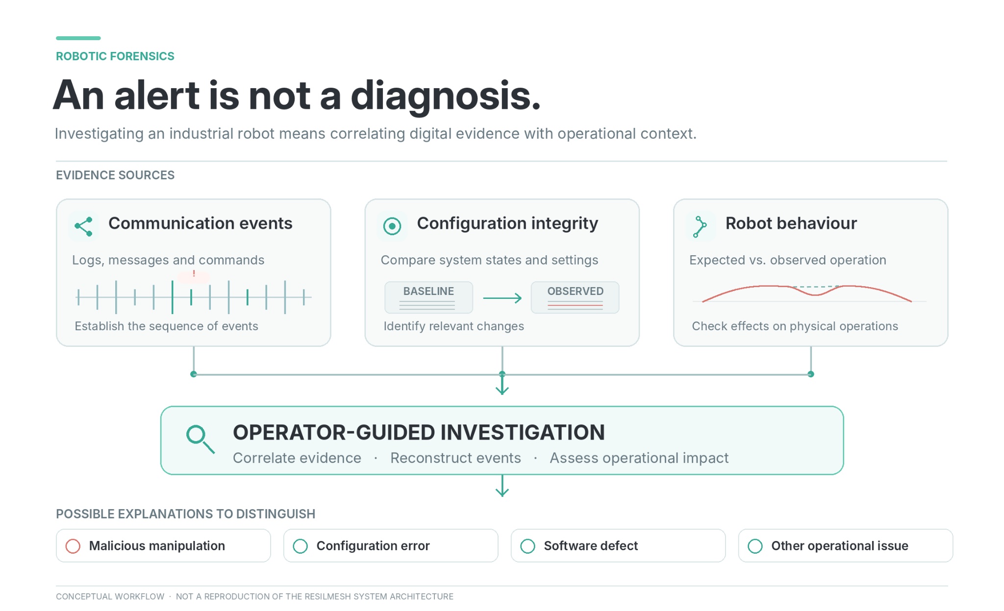 Robotic forensics — an alert is not a diagnosis: communication events, configuration integrity and robot behaviour feed an operator-guided investigation that correlates evidence, reconstructs events and assesses operational impact, to distinguish malicious manipulation from configuration errors, software defects or other operational issues